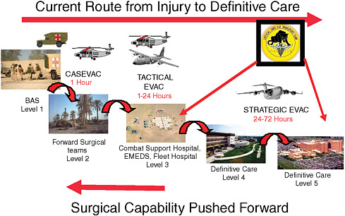 FIGURE 3-1 Care delivery in the military’s joint theater trauma system.