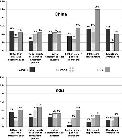 FIGURE 5 Major impediments to VC investment in China and India. Respondent groups are Europe, United States, and Asia Pacific (APAC). SOURCE: Adapted from Global Trends in Venture Capital (2007) Deloitte & NVCA