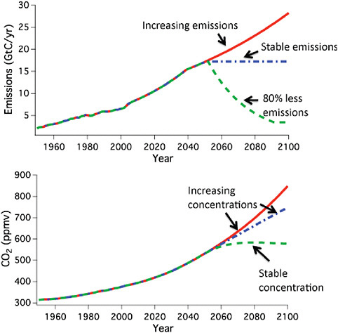 FIGURE Syn.4 Because emissions of carbon dioxide are greater than the sinks that remove it, emissions reductions larger than about 80% (green line-top graph) are required if concentrations are to be stabilized (green line-bottom graph). The lower graph shows how carbon dioxide concentrations would be expected to evolve depending upon emissions for one illustrative case, but this applies for any chosen target.