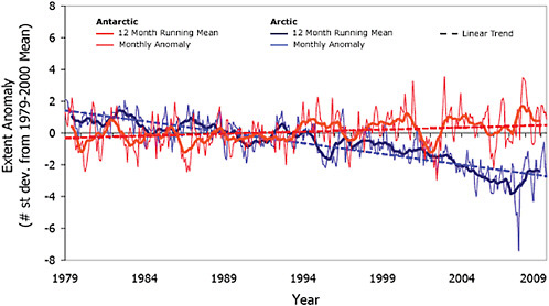FIGURE 4.11 Arctic and Antarctic sea ice extent anomalies, 1979-2009: Although Arctic sea ice extent underwent a strong decline from 1979 to 2009, Antarctic sea-ice underwent a slight increase. Source: Image provided by National Snow and Ice Data Center, University of Colorado, Boulder.