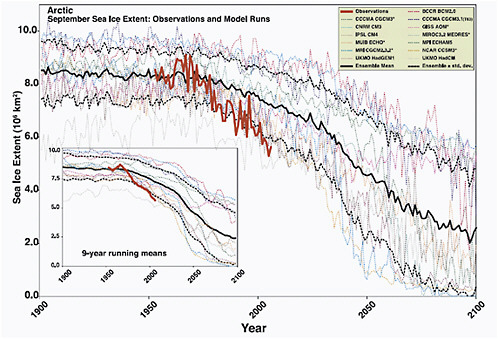 FIGURE 4.13 Arctic September sea-ice extent (× 106 km2) from observations (thick red line) and 13 IPCC AR4 climate models, together with the multi-model ensemble mean (solid black line) and standard deviation (dotted black line). Models with more than one ensemble member are indicated with an asterisk. Inset shows 9-year running means. Source: Stroeve et al. (2007).