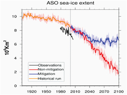 FIGURE 4.14 Time series of August, September and October (ASO) season average Arctic sea ice extent. Dark solid lines are the model ensemble means and the shaded areas show the range of the ensemble members. Observed sea ice is in black. SOURCE: Washington et al., 2009, their Figure 3.