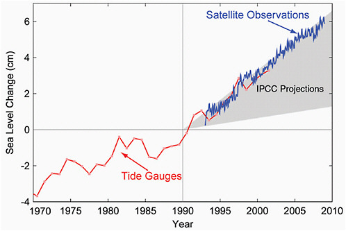 FIGURE 4.20 Sea level change during 1970-2009. The tide gauge data are indicated in red (Church and White, 2006) and satellite data in blue (Cazenave et al., 2008). The grey band shows the projections of the IPCC Third Assessment report for comparison.