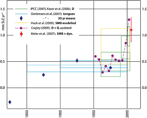 FIGURE 4.23 Estimates of the contribution of glaciers and ice caps to global change in sea level equivalent (SLE), in millimeters SLE per year. Source: Allison et al. (2009b).