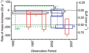 FIGURE 4.25 Estimates of the net mass balance of the Antarctic Ice Sheet since 1992 (Allison et al., 2009b). The horizontal dimension of the boxes shows the time period for which the estimate was made, and the vertical dimension shows the upper and lower limits of the estimate. The colors represent the different methods that were used: black is satellite radar altimetry, orange is aircraft laser altimetry, red is the flux component method, and blue is satellite gravity.