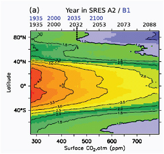 FIGURE 4.28 Projected evolution of the annual-mean, zonally averaged aragonite saturation, Ω, plotted as a function of the annual-mean atmospheric CO2 mixing ratio at the ocean surface. The corresponding years for the SRES A2 and B1 scenarios are given at the top. The largest decreases in aragonite saturation values occur in the tropics. Arctic and Southern Ocean surface waters transition from supersaturation to undersaturation in the annual-mean beginning at approximately 460 ppm and 550 ppm CO2, respectively. Undersaturated conditions occur for individual months at even lower atmospheric CO2 levels, beginning at approximately 410 ppm for the Arctic and 490 ppm for Southern Ocean. Source: Adapted from Steinacher et al. (2009).