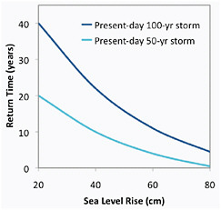 FIGURE 5.10 Projected return time of coastal storms relative to future sea level rise for New York City (Based on Kirshen et al., 2008a).