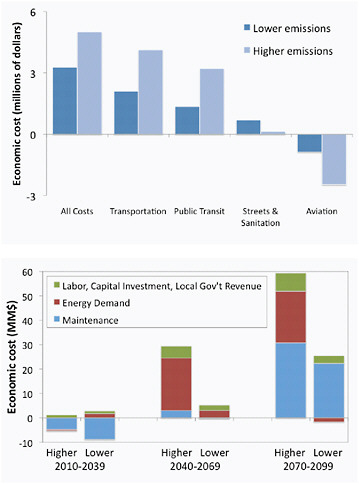 FIGURE 5.13 Economic cost of changes in mean and extreme temperature and precipitation on (a) transportation and (b) all city infrastructure in Chicago, by 2070-2099 as compared to 1961-1990. Source: Hayhoe et al. (2010).