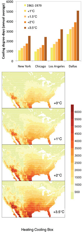 FIGURE 5.14 Heating/cooling degree-days. Projected changes in heating and cooling degree-days for: (a) four U.S. cities by global temperature change, and for (b) the continental United States (Based on USGCRP, 2009). A first approximation for heating and cooling demand is provided by estimates of projected changes in heating and cooling degree-days (Rosenthal et al., 1995; Amato et al., 2005). Projections of the increase in cooling energy use range from 5% to 20% per 1ºC increase in temperature for residential buildings and about 9 to 15% per 1ºC for commercial buildings. The relationship between cooling energy demand and temperature is nonlinear, with greater increases in demand occurring at higher temperatures (Wilbanks et al., 2007).