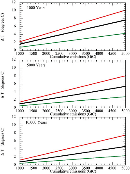 FIGURE 6.1 Range of very long-term warming obtained by applying the range of equilibrium climate sensitivity in Table 3.1 to the LTMIP ensemble of carbon-cycle models discussed in Archer et al. (2009). The upper red curve gives the maximum, the heavy black curve the median, and the lower green curve the minimum warming over all combinations of climate sensitivity and carbon-cycle models. These results incorporate the uptake of CO2 by land and ocean, but do not include other Earth System Sensitivity feedbacks such as vegetation change or ice sheet response. See Methods appendix for details of the calculation.