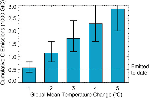 FIGURE Syn.1 Recent studies show that cumulative carbon dioxide emission is a useful metric for linking emissions to impacts. Error bars reflect uncertainty in carbon cycle and climate responses to carbon dioxide emissions due to observational constraints and the range of model results. Cumulative carbon emissions are in teratonnes of carbon (trillion metric tonnes or 1,000 gigatonnes).