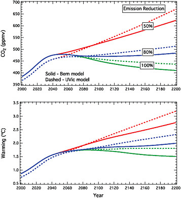 FIGURE 2.2 Illustrative calculations showing CO2 concentrations and related warming in two EMICS (the Bern model and the University of Victoria model, see Methods) for a test case in which emissions first increase, followed by a decrease in emission rate of 3% per year to a value 50%, 80%, or 100% below the peak. The test case with 100% emission reduction has 1 trillion tonnes of total emission and is also discussed in Section 3.4.