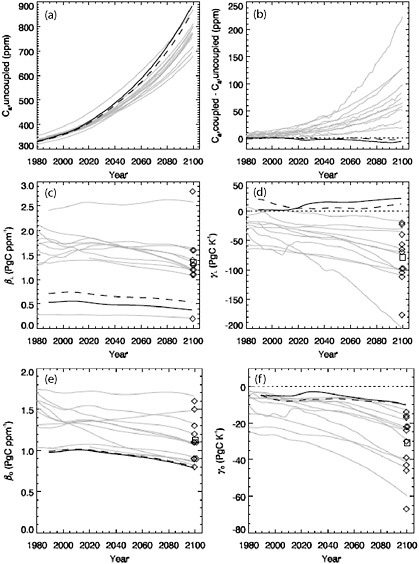 FIGURE 2.10 Predicted atmospheric CO2 and climate-carbon cycle feedback parameters. (a) Atmospheric CO2 trajectories for simulations with the same prescribed fossil fuel emissions and no CO2-radiative feedbacks. (b) Difference in atmospheric CO2 due to radiative coupling. (c) Land biosphere response to increasing atmospheric CO2. (d) Land biosphere response to increasing temperature. (e) Ocean response to increasing atmospheric CO2. (f) Ocean response to increasing temperature. Gray lines show results from carbon-only model studies from Friedlingstein et al. (2006) (also reported in IPCC, 4th assessment). Thick black lines are from a nitrogen-carbon model (Thornton et al., 2009a); thick solid line for pre-industrial nitrogen deposition and thick dashed line for anthropogenic nitrogen deposition. Diamonds show the feedback parameters estimated at year 2100 for previous studies (Friedlingstein et al., 2006), and squares show their mean. Thin dotted lines indicate zero response. (adapted from Thornton et al., 2009a).