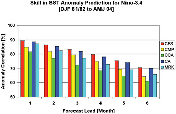 FIGURE 4.2 Nino3.4 correlation coefficient (predictions versus observations) for retrospective forecasts plotted as a function of lead time. The red and yellow bars correspond to dynamical models: the Climate Forecast System (CFS) is a state-of-the-art model developed in the mid-2000s (Saha et al. 2006), while the Coupled Model Project (CMP) prediction is older and was developed in the mid 1990s (Ji et al., 1995). CCA, CA, and MRK correspond to statistical models (Canonical Correlation Analysis, Constructed Analogues, Markov; see Appendix A). The figure highlights two points: (1) comparing the red and yellow bars indicates how coupled dynamical models have improved for this particular metric over the last two decades and (2) the statistical methods and the dynamical model methods are quite competitive with each other. Identical to Figure 3.14. SOURCE: Adapted from Saha et al. (2006)