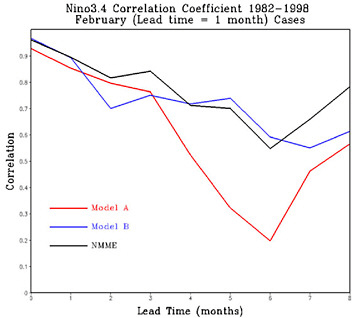 FIGURE 4.3 Nino3.4 correlation coefficient (predictions vs. observations) for two U.S. models (red and blue lines) and a multi-model ensemble (black line). The figure indicates that multimodel combinations improve this particular skill metric (black line is above the colored lines), that rapid progress on multi-model prediction in the United States can be made quickly (i.e., multi-model U.S. prediction systems are available today), and in comparison with Figures 2.11 and 3.13, that significant seasonal dependence exists in the correlation. The correlation shown here shows a rapid drop in boreal spring. This is commonly referred to as the “spring prediction barrier,” but it is unknown if it is due to model errors or is a fundamental property of the climate system. SOURCE: Kirtman and Min (2009).