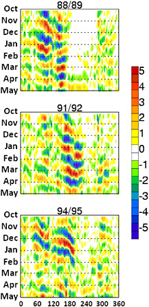 FIGURE 4.6 Precipitation anomalies (mm/day) observed for three winter periods (1988–1989, 1991–1992, and 1994–1995) illustrating the year-to-year differences in the location, magnitude, and rate of propagation of anomalies in convection near the Equator. The colors indicate OLR anomalies, with red corresponding to suppressed convection and blue corresponding to enhanced convection. Essentially, large differences can exist among MJO events in different years. SOURCE: Courtesy of D. Waliser and B. Tian.