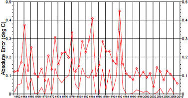 FIGURE 1.1 Time series of Mean Absolute Error (MAE) (thicker line with symbols) for the first three months of NINO3.4 predictions starting 1st February each year. Also shown (thin line, no symbols) is what is referred to as the Best Absolute Error (BAE), which is defined at each lead time as either zero (if the observations lie within the predicted range) or the distance between the observed value and the closest ensemble member, and then averaged over lead times. For a perfect forecasting system with a modest ensemble size, the BAE would be mostly zero, with occasional small positive values. The step change in skill after 1993 is evident. SOURCE: Stockdale et al. (2010), Fig 7a.