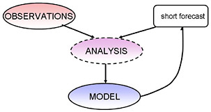 FIGURE 2.2 Schematic for data assimilation for an analysis cycle. The diagram shows the three factors that affect the initial conditions: observations, a model, and an analysis scheme.