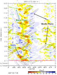 FIGURE 2.5 Some atmospheric waves offer an important source of predictability. The time-longitude diagram depicts the speed and direction of propagation that Kelvin waves (green ovals), Rossby waves (black ovals), and waves associated with the MJO (blue ovals) can exhibit in the tropics. The dense shading, which often overlaps with the position of the ovals, corresponds to anomalies in outgoing longwave-radiation (OLR); positive OLR anomalies indicate clear skies and suppressed convection; negative OLR anomalies indicate enhanced convection. SOURCE: Adapted from Wheeler and Weickmann (2001).
