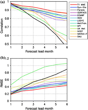 FIGURE 2.9 An example of a multi-model ensemble (MME) outperforming individual models in forecasting. (a) Anomaly correlation; the red line (MME) is above the individual models (colored lines), demonstrating that the pattern of anomalous temperature from the ensemble is a closer match to observations. (b) RMSE of NINO3.4; the red line is below the individual models, demonstrating that the magnitude of the errors associated with the ensemble is smaller. Black represents a persistence forecast. Names of the individual coupled models shown in the legend. SOURCE: Figure 7, Jin et al. (2008)