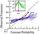 FIGURE 2.12 An example of a reliability diagram, which indicates the skill of probabilistic forecasts. The diagram compares the forecasted probability of an event (in this case, above-normal winter rainfall in North America) to its observed frequency. A perfect forecast is represented by the dashed line, a horizontal line represents a forecast identical to climatology, and sloped lines are potentially skillful. The blue and red lines correspond to individual CGCMs and AGCMs, respectively, and are more horizontal than the black line, which represents the mean of these models. While the mean of the models is more reliable than any of the individual models, it tends to be underconfident for rare events (the black line lies above the perfect forecast line for low-probability events). Typically, a histogram accompanies a reliability diagram (inset), indicating the number of times that forecasts of various confidence levels were issued. SOURCE: Adapted from Goddard and Hoerling (2006).
