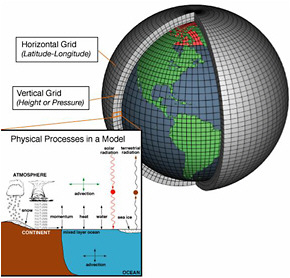 FIGURE 3.8 Schematic of a coupled general circulation model illustrating the horizontal/vertical grid, the different components (atmosphere, land, ocean), important physical processes, and air-sea flux exchange. SOURCE: NOAA.