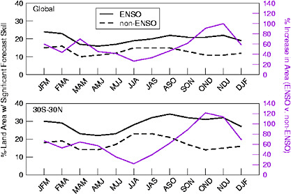 FIGURE 3.13 Seasonal precipitation forecasts are skillful over a larger portion of land during ENSO events (solid black line) than ENSO-neutral conditions (dashed black line). The purple line indicates the percentage increase in area between ENSO events and ENSO-neutral conditions. Top panel corresponds to the entire globe; bottom panel the area within 30º latitude of the equator. SOURCE: Goddard and Dilley (2005).