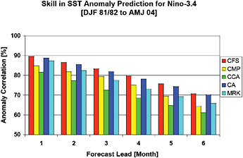 FIGURE 3.14 Nino3.4 correlation coefficient (predictions versus observations) for retrospective forecasts plotted as a function of lead time. The red and yellow bars correspond to dynamical models: the Climate Forecast System (CFS) is a state-of-the-art model developed in the mid-2000s (Saha et al., 2006), while the Coupled Model Project (CMP) prediction is older and was developed in the mid 1990s (Ji et al., 1995). CCA, CA, and MRK correspond to statistical models (Canonical Correlation Analysis, Constructed Analogues, Markov; several of these methods are discussed in “Statistical Models” section in this chapter and Appendix A). The figure highlights two points: (1) comparing the red and yellow bars indicates how coupled dynamical models have improved for this particular metric over the last two decades and (2) the statistical methods and the dynamical model methods are quite competitive with each other. SOURCE: Adapted from Saha et al. (2006)