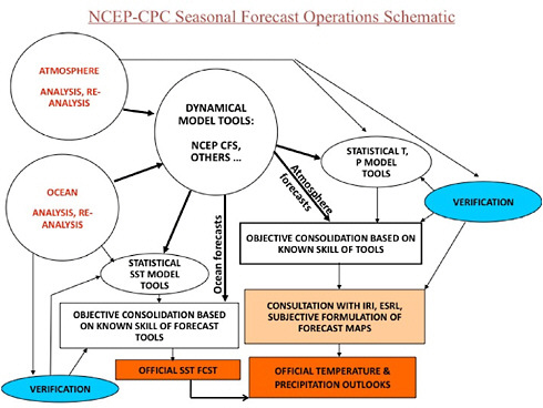 FIGURE 3.17 Graphical representation of the NCEP forecast system, showing the relationship among observations, climate system models, and data assimilation schemes as well as the steps where subjective judgment and verification are used. SOURCE: John Gottschalck, NCEP, personal communication.