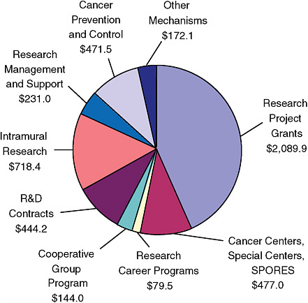 FIGURE 3-5 Allocation of the NCI budget in fiscal year 2008. The actual obligations of NCI funds by mechanism are shown, in millions of dollars. The allocation for the NCI Cooperative Group Program represents approximately 3 percent of the total NCI budget.