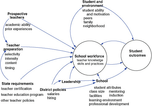 FIGURE 9-1 A model of the effects of teacher preparation on student achievement.
