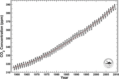 FIGURE 1.4 Monthly mean CO2 concentration at 3,400 m altitude on Mauna Loa, Hawaii. The red curve shows the trend of industrial emissions of CO2 from fossil-fuel combustion and cement production. The annual cycle is driven by the imbalance between seasonal photosynthesis and respiration on the continents. Plants take up CO2 only during the growing season, but plants and animals release it through plant metabolism and the decay of dead organic matter more evenly throughout the year. The long-term increase in atmospheric CO2 is caused by fossil-fuel combustion and land-use change. SOURCE: Courtesy of Ralph Keeling, Scripps Institution of Oceanography. Data are from the Scripps CO2 program.