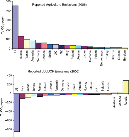 FIGURE 2.3 Annex I countries with the highest reported emissions or removals of greenhouse gases from agricultural sources (top) and from forestry and other land-use sources (bottom) in 2006. Greenhouse gases are reported as CO2 equivalents. Negative emissions represent removals of CO2 from the atmosphere. SOURCE: Data compiled from national greenhouse gas inventory reports; <http://unfccc.int/ghg_data/ghg_data_unfccc/>.