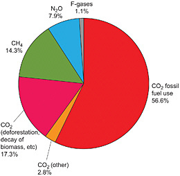FIGURE S.1 Global anthropogenic greenhouse gas emissions and activities covered by the UNFCCC for 2004. These gases include CO2, CH4, and N2O, as well as HFCs, PFCs, and SF6 (the F-gases). The emissions of each gas are weighted by its 100-year global warming potential. Note that including short-lived greenhouse agents (e.g., ozone precursors) or decreasing the time horizon over which the global warming potential is calculated will decrease the fractional importance of fossil-fuel CO2. SOURCE: Figure 1.1b from IPCC (2007b), Cambridge University Press.