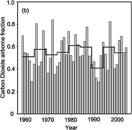 FIGURE 4.2 Interannual variation in the airborne fraction of fossil-fuel accumulation in the atmosphere. The airborne fraction is defined as the change in the mass of atmospheric CO2 divided by the mass of fossil-fuel CO2 emitted. The dark line shows successive 5-year averages. SOURCE: Figure 7.4b from IPCC (2007a), Cambridge University Press.