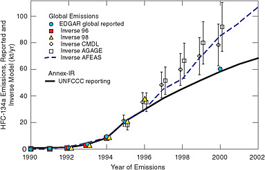 FIGURE 4.3 Global emissions of HFC-134a from several inverse atmospheric models, compared with UNFCCC reported Annex I emissions and the European Commission’s Emission Database for Global Atmospheric Research (EDGAR), for 1990-2002. Most production facilities and emissions for HFC-134a are in Annex I countries. SOURCE: Courtesy of Michael Prather, University of California, Irvine. Modified from Prather et al. (2009). Copyright 2009 American Geophysical Union. Reproduced by permission of the American Geophysical Union.
