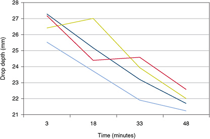 FIGURE 4 Depths resulting from column-drop calibration tests conducted in a standard clay box after undergoing four different environmental conditioning scenarios. As a result of cooling temperatures in the clay box, the depth of penetration decreases systematically over time. The penetration depths were demonstrated to decrease in linear fashion at approximately the same rates of change regardless of conditioning. The observed range spans virtually the entire range ., (+ 3 mm to – 3 mm) of accepted variance associated with the test. SOURCE: Scott Walton and Shane Esola, ATC, “ATC perspective on clay used for body armor testing,” Presentation to the committee, on March 10, 2010.