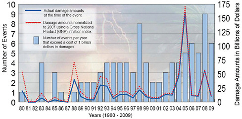 FIGURE 1.2 Number and magnitude of U.S. weather disasters that exceeded $1 billion for the 30-year period 1980 to 2009. Although the dashed red curve accounts for inflation-adjusted damages, it does not account for the effects of increasing social vulnerability, increasing coastal populations, and expensive coastal development (e.g., Pielke et al., 2008). SOURCE: NCDC (2010).