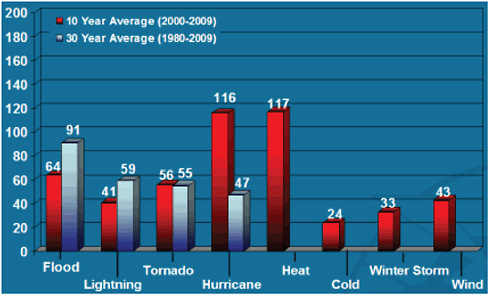 FIGURE 1.3 10- and 30-year average number of fatalities directly attributable to weather in the United States, not including weather-caused traffic deaths. There are not 30 years of data available for heat-, cold-, winter storm-, or wind-related deaths; therefore only 10-year averages are shown for these events. SOURCE: NWS (2010).