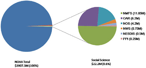 FIGURE 2.1 NOAA invests a relatively small amount in social science related to weather. FY 2008 social science budget as a proportion of total NOAA budget and as distributed across line offices (NWS = National Weather Service; OAR = Oceanic and Atmospheric Research; NESDIS = National Environmental Satellite Data and Information Service; PPI = Office of Program Planning and Integration; NMFS = National Marine Fisheries Service; NOS = National Ocean Service). Most of NOAA’s OAR investment in social science in FY 2008 was in climate and other nonweather areas; the total FY 2008 social science budget for the Weather and Water mission goal within NOAA was $0.75M. SOURCE: NSAB (2009).