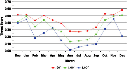 FIGURE 3.3 There is seasonal variation in predictive skill, with relatively high skill in winter and low skill in summer. Monthly skill in the equitable threat score from December 2008 to December 2009 in precipitation predictions by the NOAA NWS NCEP Hydrometeorological Prediction Center for 0.5 (red), 1.0 (green), and 2.0 (blue) inches of precipitation at 24 hours. SOURCE: NOAA NWS NCEP Hydrometeorological Prediction Center. Available at http://www.hpc.ncep.noaa.gov/html/hpcverif.shtml.