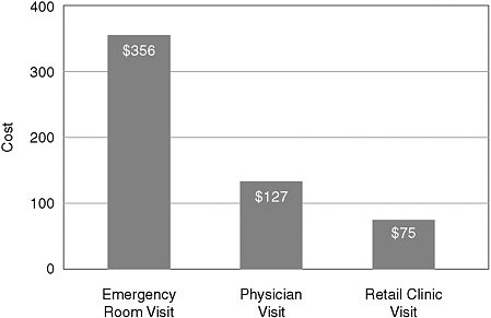 FIGURE 4-1 Comparison of costs associated with typical visits to the emergency room, physicians, and a retail clinic.