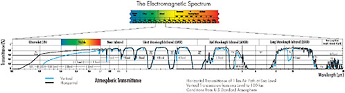 FIGURE 2-2 Display of the atmospheric transmittance levels. SOURCE: Data from the Santa Barbara Research Institute, a subsidiary of Hughes, and OMEGA Engineering, Inc. Available at http://www.coseti.org/atmosphe.htm. Accessed March 29, 2010.