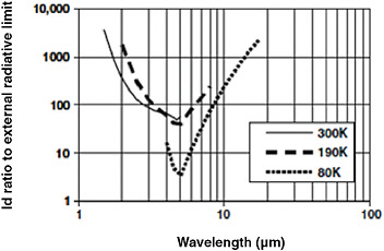 FIGURE 2-7 HgCdTe dark current from Rule 07 relative to the external radiative limit, corresponding to a cold shield at the device temperature. At MWIR there is relatively little room for improvement at the lowest temperatures; however at other wavelengths there is substantial excess dark current, which limits the detector performance for low-background situations. SOURCE: W.E. Tennant, D. Lee, M. Zandian, E. Piquette, and M. Carmody. 2008. MBE HgCdTe technology: a very general solution to IR detection, described by “Rule 07,” a very convenient heuristic. Journal of Electronic Materials 37(9):1406-1410.
