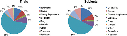 FIGURE 2-2 Percentage of the 10,974 ongoing clinical trials and 2.8 million study subjects being sought by intervention being tested.