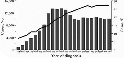FIGURE 3-3 Estimated number and proportion* of all AIDS cases, in female adults and adolescents, 1985–2006.