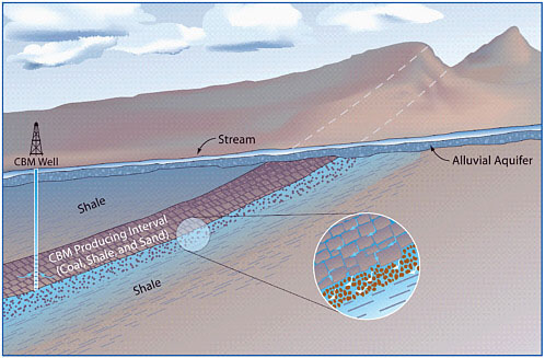 FIGURE 5.4 Conceptualized schematic showing potential hydrological connection between CBM well, water within CBM bearing aquifers, and surface water. SOURCE: Colorado Geological Survey, available at geosurvey.state.co.us/Portals/0/CBM-SJB-diagramweb2.jpg.