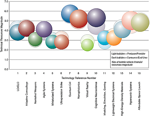 FIGURE 1-2 Comparison of survey results obtained from producers/providers and consumers/end users regarding the 15 technology areas highlighted in symposium presentations. LO/CLO, low observables/counter low observables.