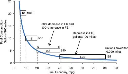 Diesel Engine Fuel Consumption Chart