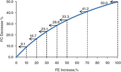 FIGURE 2.2 Percent decrease in fuel consumption (FC) as a function of percent increase in fuel economy (FE), illustrating the decreasing benefit of improving the fuel economy of vehicles with an already high fuel economy.